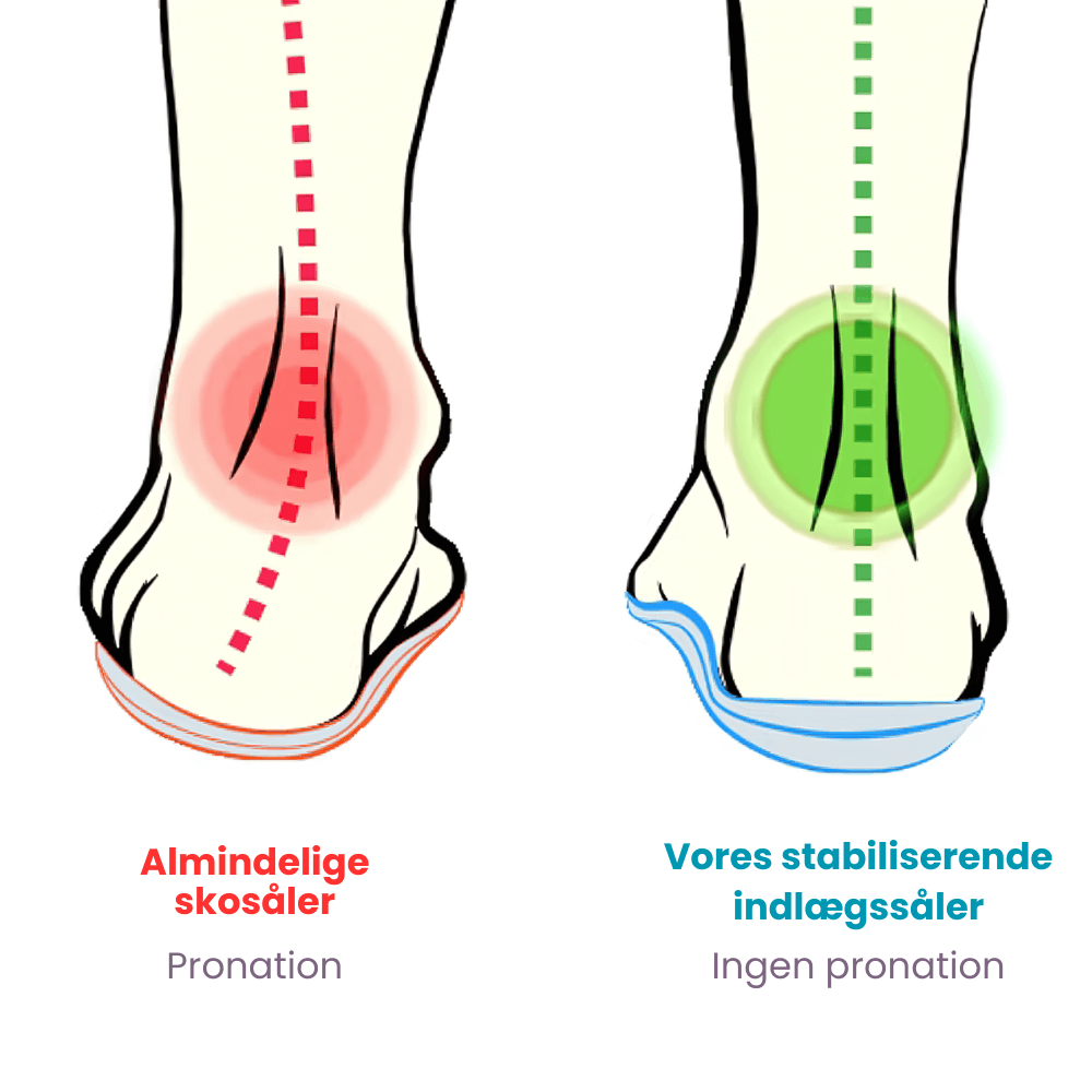 ErgoSole™ – Øjeblikkelig Lindre Fødderne & Forbedre Holdningen